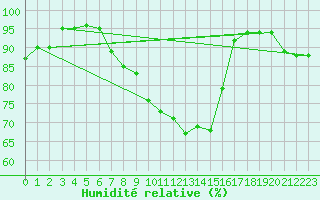 Courbe de l'humidit relative pour Filton