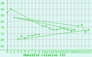Courbe de l'humidit relative pour Vilsandi