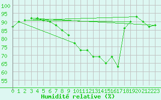 Courbe de l'humidit relative pour Trelly (50)