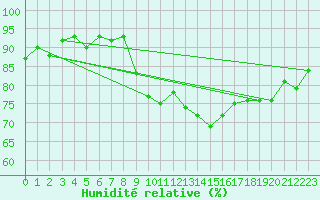 Courbe de l'humidit relative pour Agde (34)