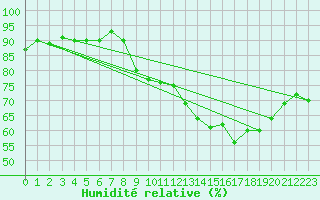 Courbe de l'humidit relative pour Tarbes (65)