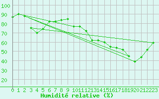 Courbe de l'humidit relative pour Les Herbiers (85)