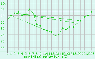 Courbe de l'humidit relative pour Shobdon