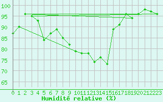 Courbe de l'humidit relative pour Les Eplatures - La Chaux-de-Fonds (Sw)