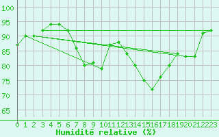Courbe de l'humidit relative pour Cherbourg (50)