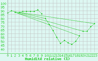 Courbe de l'humidit relative pour Tauxigny (37)