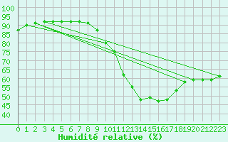 Courbe de l'humidit relative pour Brive-Laroche (19)