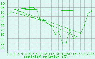 Courbe de l'humidit relative pour Baye (51)