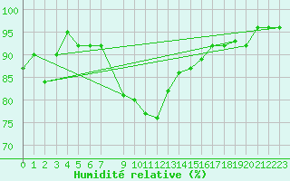 Courbe de l'humidit relative pour Hjerkinn Ii