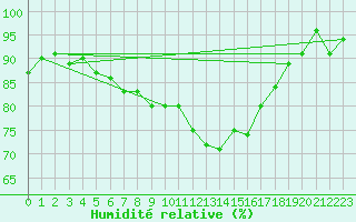 Courbe de l'humidit relative pour Diepholz