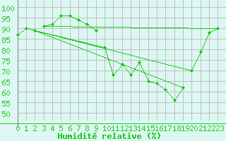 Courbe de l'humidit relative pour Guret Saint-Laurent (23)