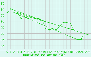 Courbe de l'humidit relative pour Lanvoc (29)