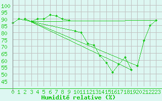 Courbe de l'humidit relative pour Cerisiers (89)