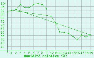 Courbe de l'humidit relative pour Pontoise - Cormeilles (95)