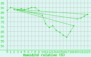 Courbe de l'humidit relative pour Calvi (2B)