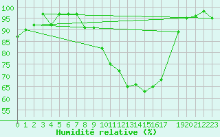 Courbe de l'humidit relative pour Retie (Be)