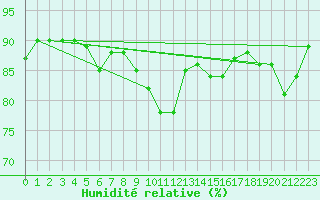 Courbe de l'humidit relative pour Ontinyent (Esp)