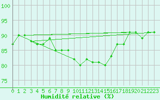 Courbe de l'humidit relative pour Pully-Lausanne (Sw)