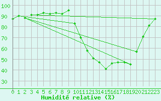 Courbe de l'humidit relative pour Pertuis - Grand Cros (84)