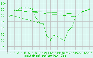 Courbe de l'humidit relative pour Le Touquet (62)