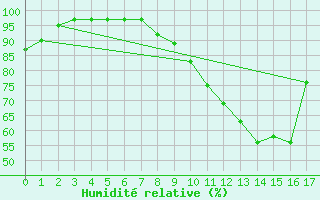 Courbe de l'humidit relative pour Le Mans (72)