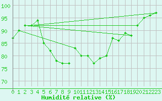 Courbe de l'humidit relative pour Pembrey Sands