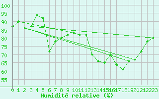 Courbe de l'humidit relative pour Itzehoe