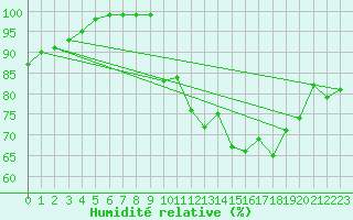 Courbe de l'humidit relative pour Mont-Saint-Vincent (71)