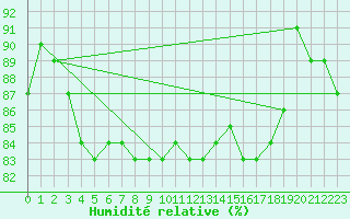 Courbe de l'humidit relative pour Hoburg A