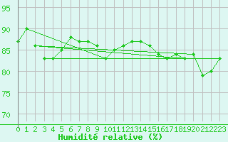 Courbe de l'humidit relative pour Paganella