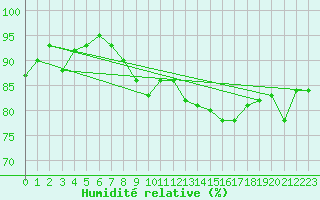 Courbe de l'humidit relative pour Nideggen-Schmidt