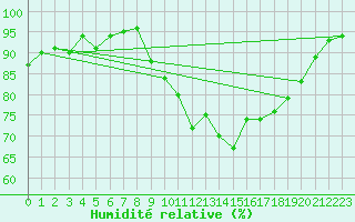 Courbe de l'humidit relative pour Tarbes (65)