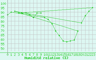 Courbe de l'humidit relative pour Epinal (88)
