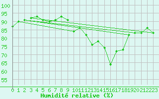 Courbe de l'humidit relative pour Boulogne (62)