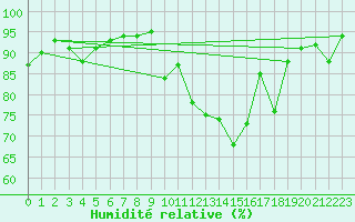 Courbe de l'humidit relative pour Lannion (22)