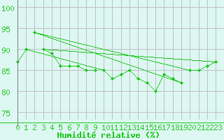 Courbe de l'humidit relative pour Pointe de Chassiron (17)