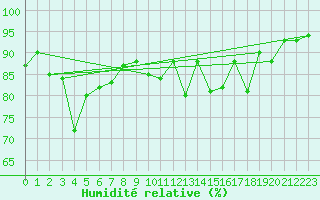 Courbe de l'humidit relative pour Ummendorf