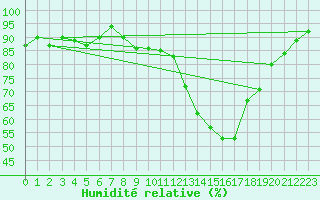 Courbe de l'humidit relative pour Strasbourg (67)