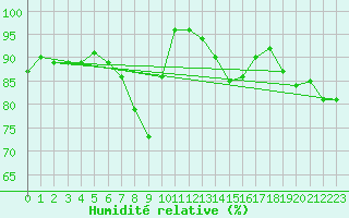 Courbe de l'humidit relative pour Kauhajoki Kuja-kokko