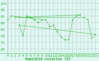 Courbe de l'humidit relative pour Saint-Sorlin-en-Valloire (26)
