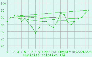 Courbe de l'humidit relative pour Church Lawford