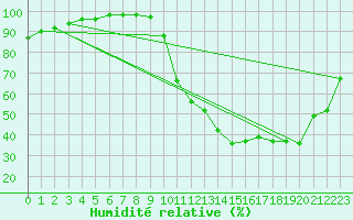 Courbe de l'humidit relative pour Ruffiac (47)