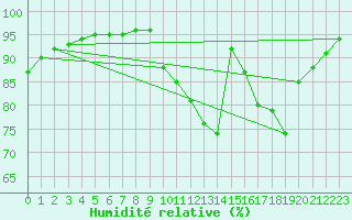 Courbe de l'humidit relative pour Leign-les-Bois (86)