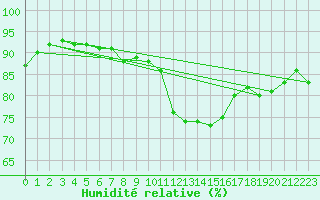 Courbe de l'humidit relative pour Poprad / Ganovce