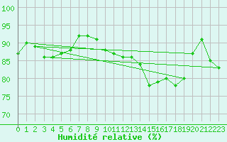 Courbe de l'humidit relative pour Coulommes-et-Marqueny (08)