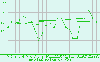 Courbe de l'humidit relative pour Deuselbach