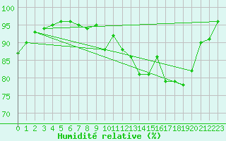 Courbe de l'humidit relative pour Aultbea