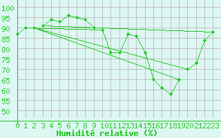 Courbe de l'humidit relative pour Langres (52) 