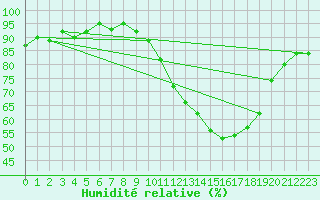 Courbe de l'humidit relative pour Valleroy (54)