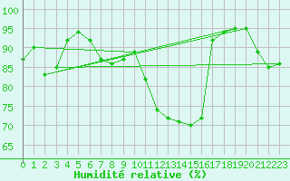 Courbe de l'humidit relative pour Guadalajara